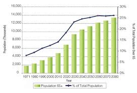 Ageing Population (dependents vs. working-age cohort)