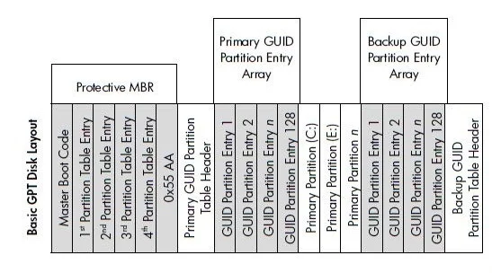 GPT Layout