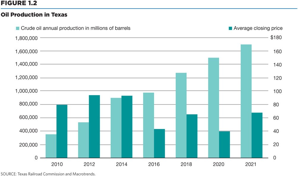 Oil Production in Texas