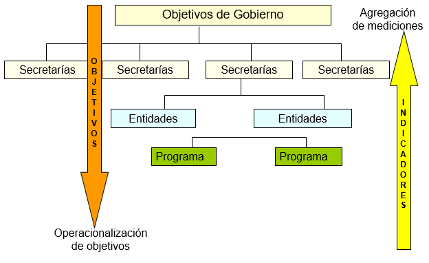 Y comprender que los objetivos de la institución deben estar alineados con los Objetivos (prioridades) gubernamentales……….