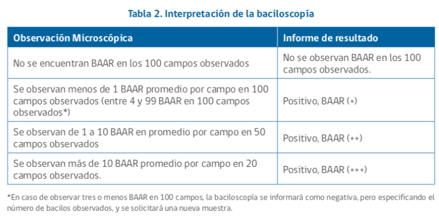 Baciloscopía