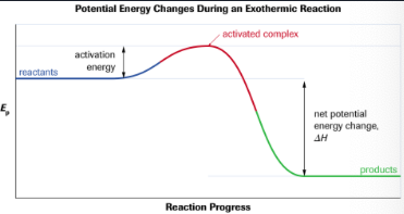 low activation energy