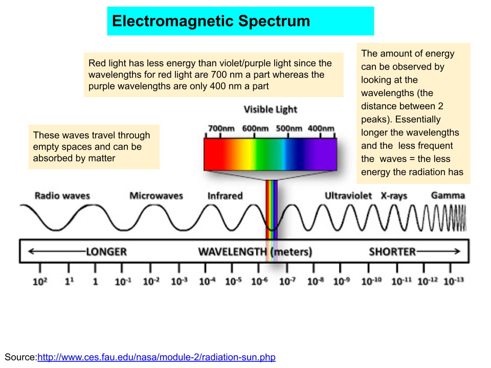 What is the electromagnetic spetrum?
The electomagetic spectrum is a range of all forms of electromagnetic waves (organized f