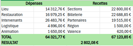 Bilan moral et financier