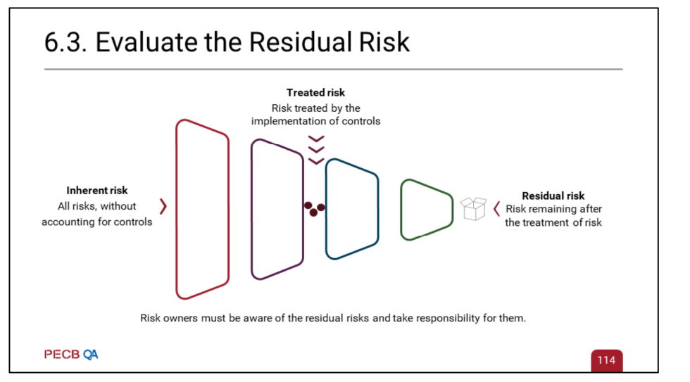 Residual risk = Inherent risk – Treated risk