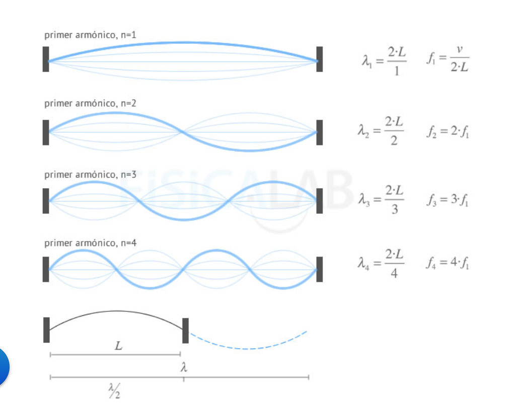 Frecuencia de
resonancia