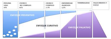 LOS TRATAMINTOS PALIATIVOS SON LA CENICIENTA DE LOS TRATAMIENTOS                         Las evidencias señalan que los pacie