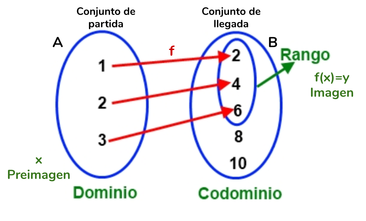 Elementos de una función