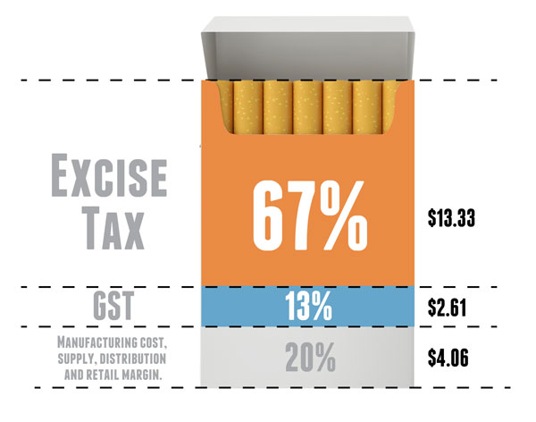 Excise Taxes