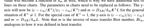 Hiesler Chart to get answer