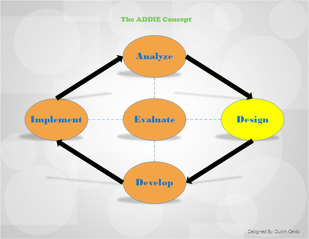 ADDIE Concept
