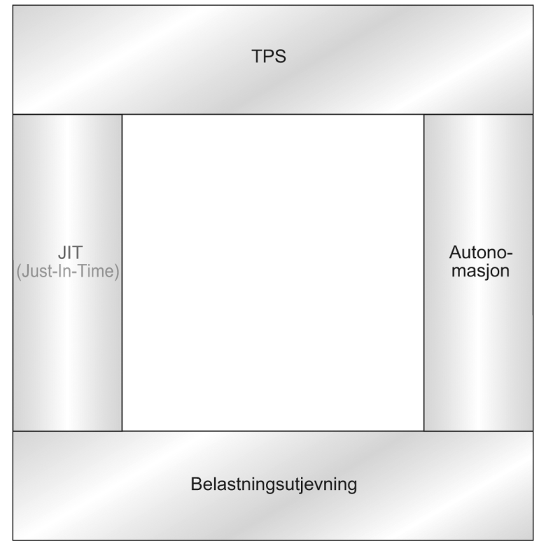 To hovedpilar: JIT og Autonomasjon.
Fundamentet: Belastningutjevning.

JIT - basert på forutsetningene om knapphet -> lave ko