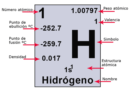 Estructura atómica