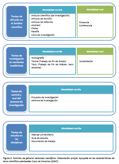 Familias de géneros textuales científicos.