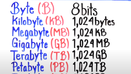IV. Múltiplos del Byte