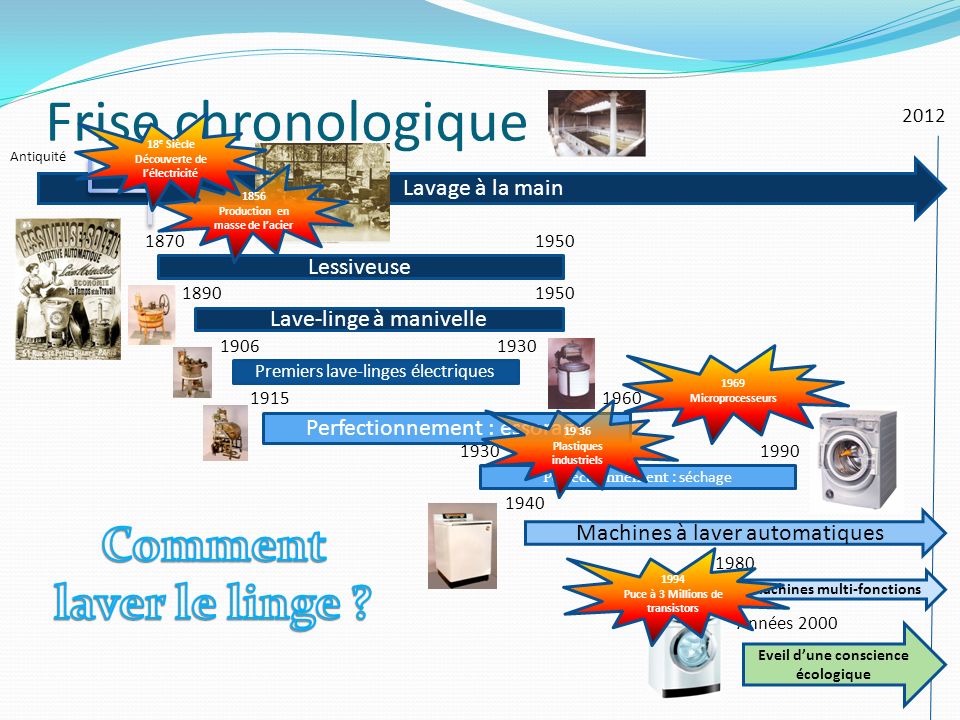 Frise chronologique