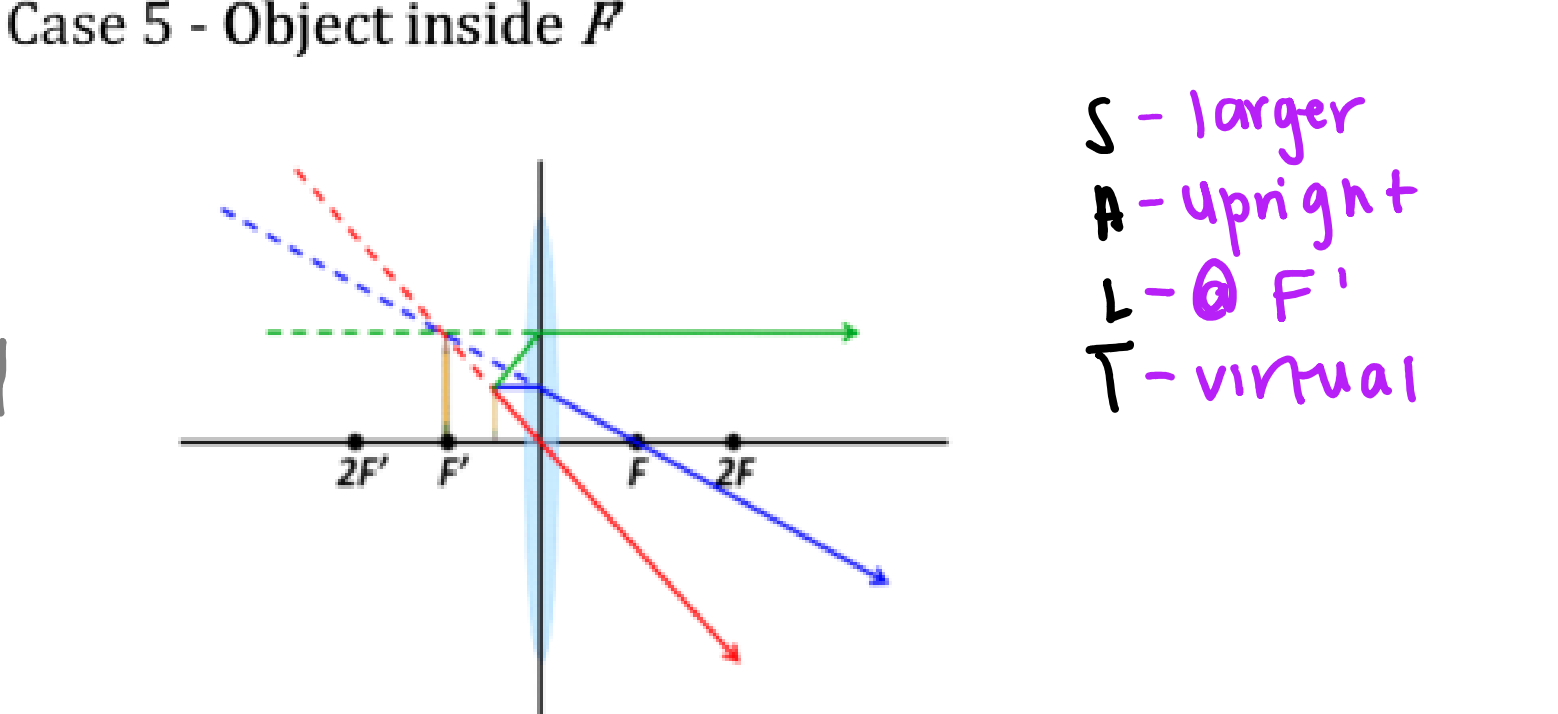 Case 5 - Object inside F