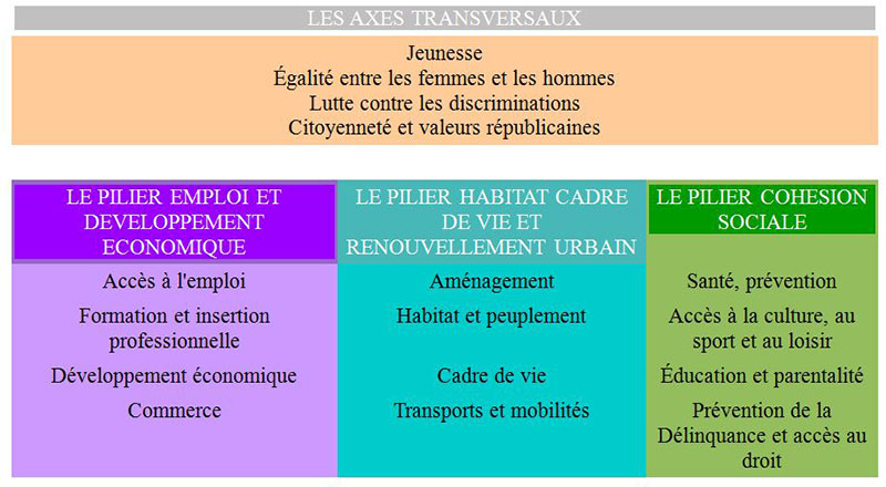 Les axes transversaux