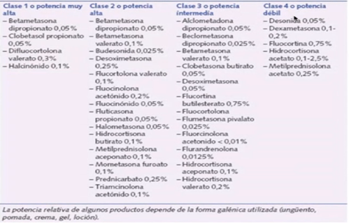 Corticoides tópicos
2º línea de TTO

**Los de clase 4 o débil son los que se tienen que usar en niños, mientras que los de cl