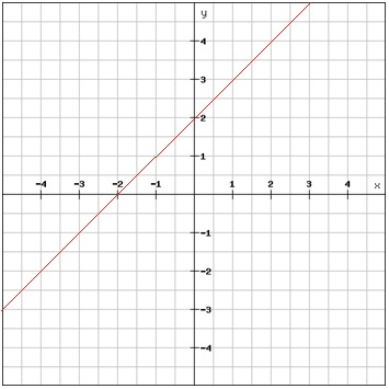 Linear Function