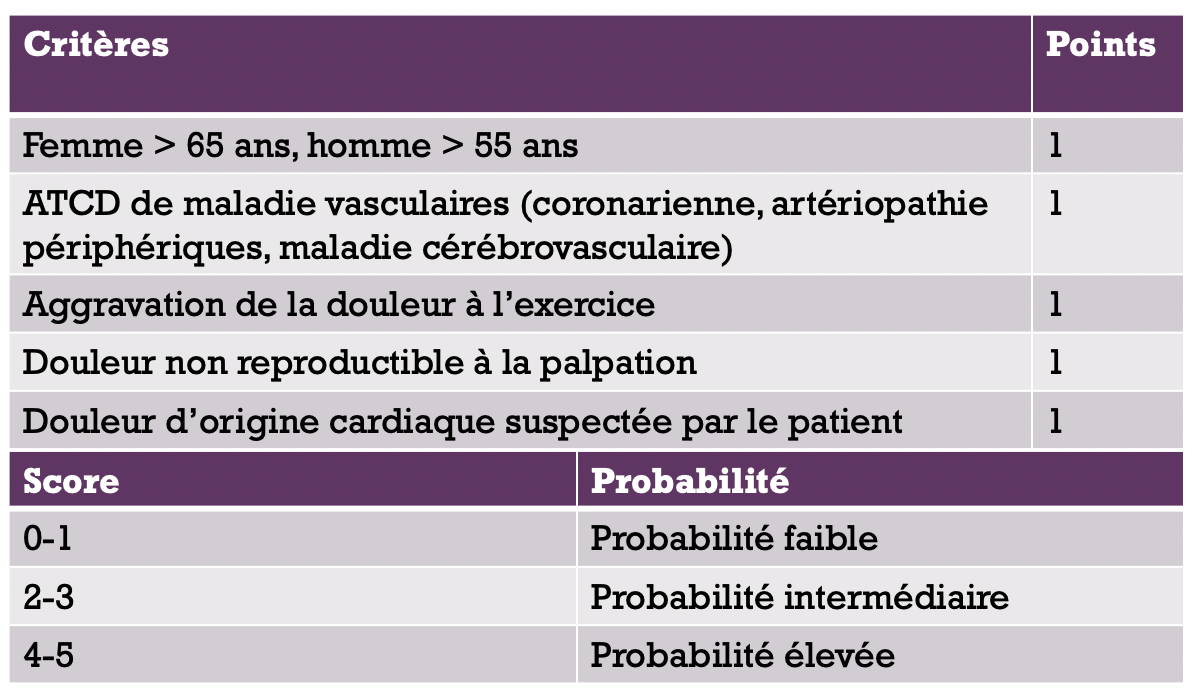 Score de Marburg:
Exclusion d'un syndrome coronarien aigu
