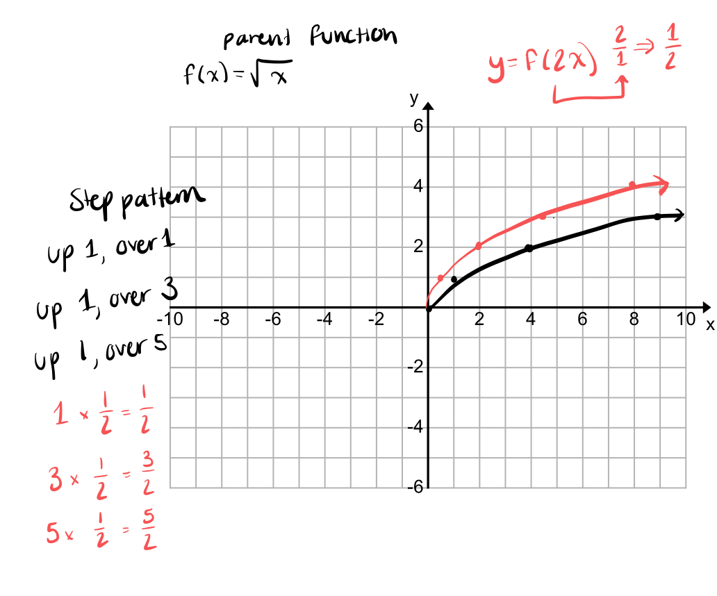 In this graph, only x changes, but y remains the same