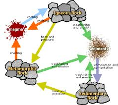 the rock cycle is how rocks form and break into another type of rock.