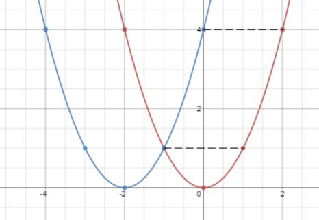 h<0 = translated to the left
