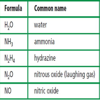 These are covalent compounds that are frequently referred to
by common names rather than scientific ones.