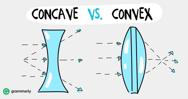 What is a lens?
A lens is a tranparent/clear object with one or more curved sides which cause light to refract (bend)