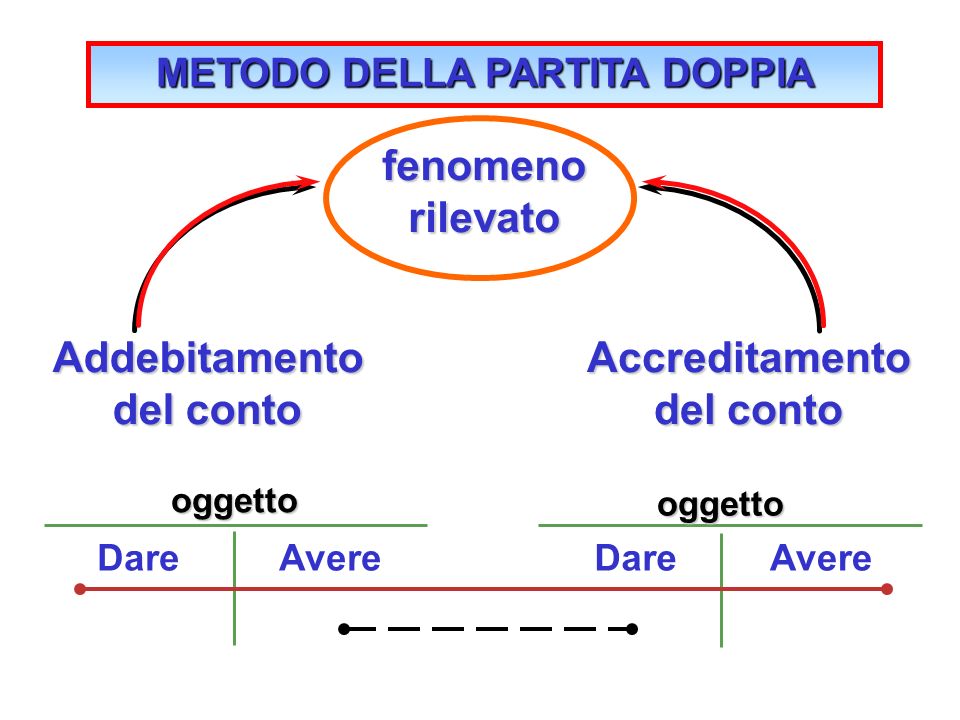 METODO: PARTITA DOPPIA