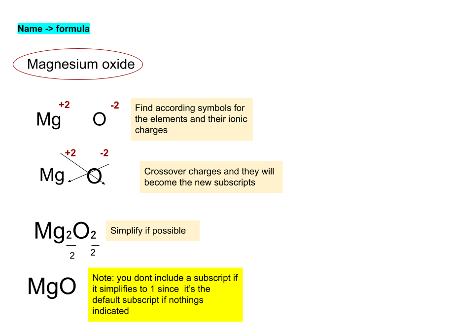 Name -> Formula
Write chemical symbols for elements then ionic charges (from P.T)  on top and crossover the charge numbers so