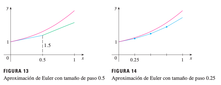 Método de Euler