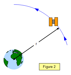 Orbit of a Satilite described by Gravitational field of the Earth: