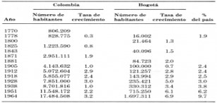 Bogotá y Colombia Evolución demográfica (1770-1964)