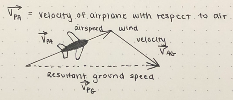 Example: The resultant ground speed and course of the plane in this example could be calculated through the following procedu