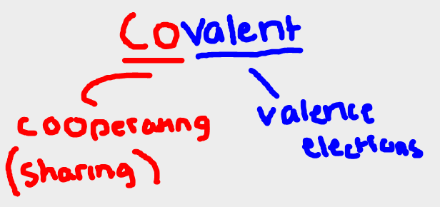 None metals combine through covalent bonds.
non-metals want to gain electrons because they
almost have a full valence shell. 