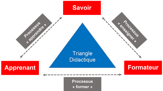 Le triangle didactique : représentation des objets d'étude