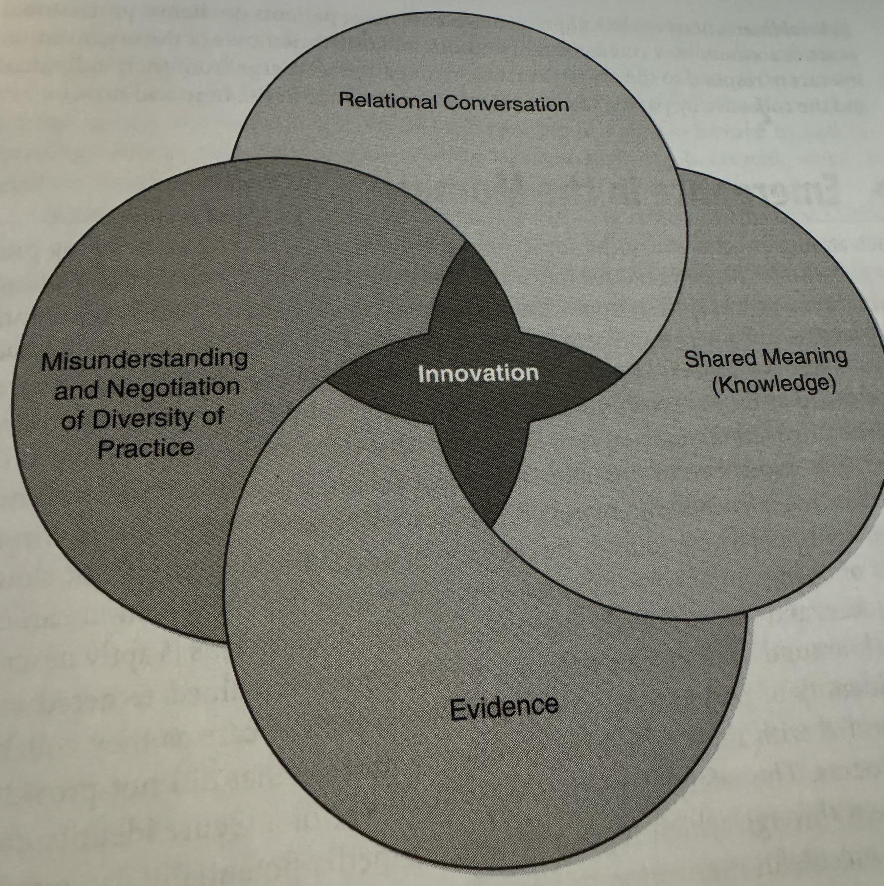 Complex Leadership Theory relies on relational practices, shared meaning, diversity, insights, evidence