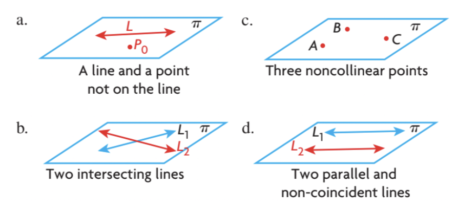 A plan can be determined in 4 ways:
1. A line and a point not on a line
2. Three non collinear points
3. Two intersecting Lin
