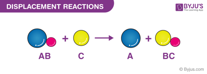 Single Displacement: a reaction in which an element displaces another element in a compound, producing a new compound AND a n