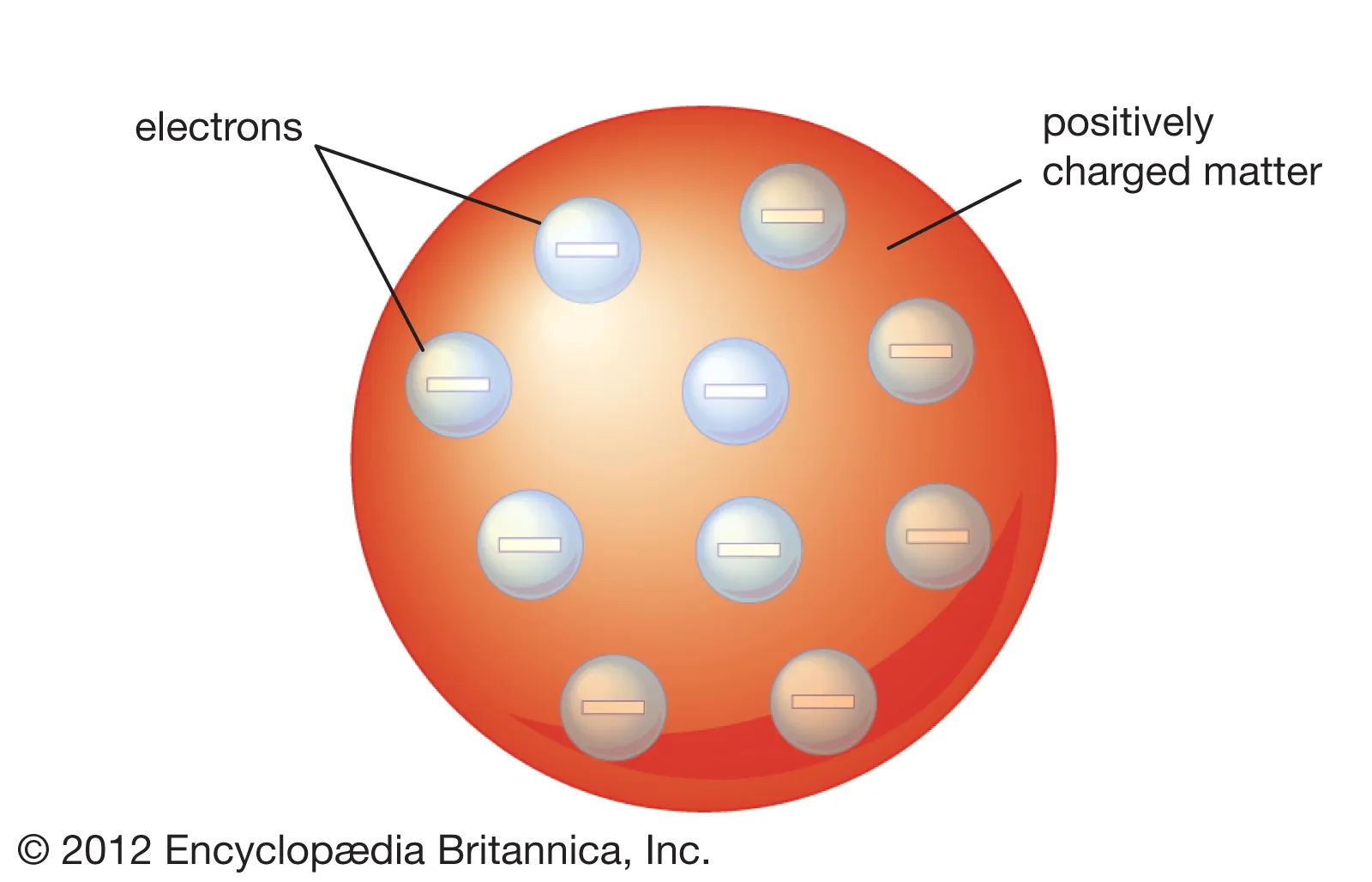 The plums = electrons
The pudding = sphere of the model