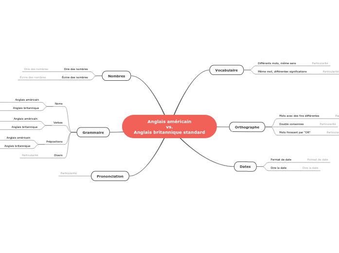 Anglais britannique ou anglais américain
