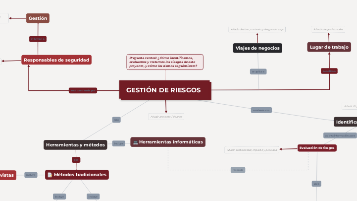 Plantilla del proceso de gestión de riesgos