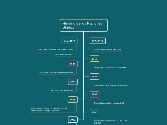 Cronología histórica