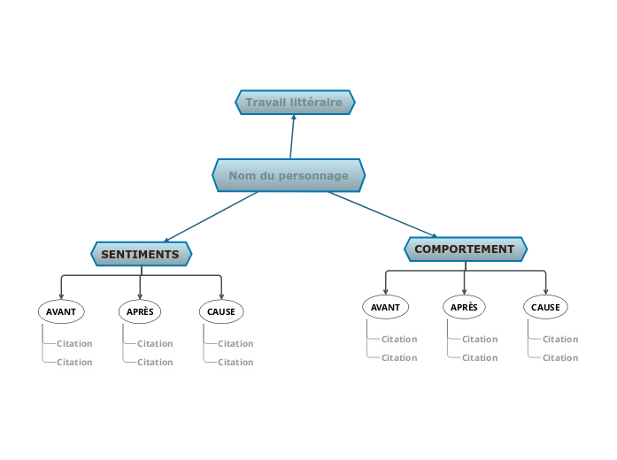Développement du personnage