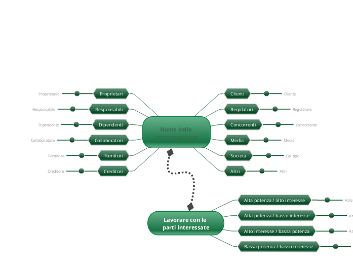 Modello di ruota degli stakeholder