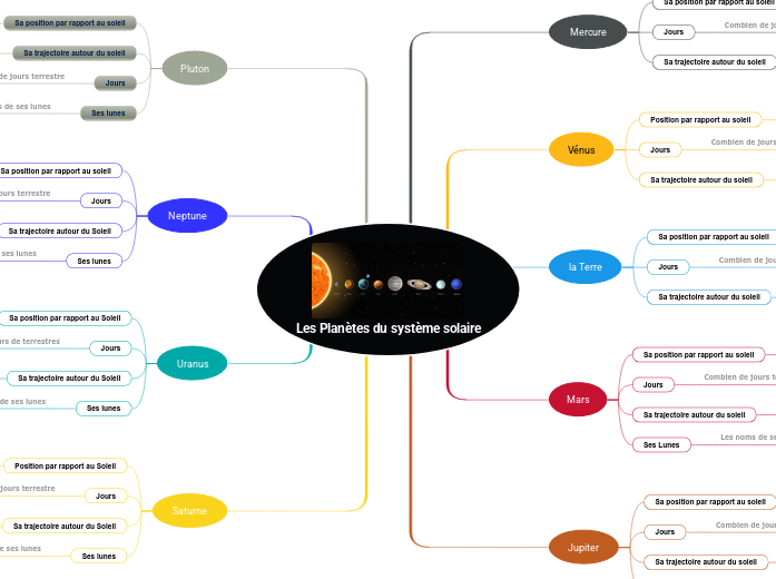 Les planètes du système solaire