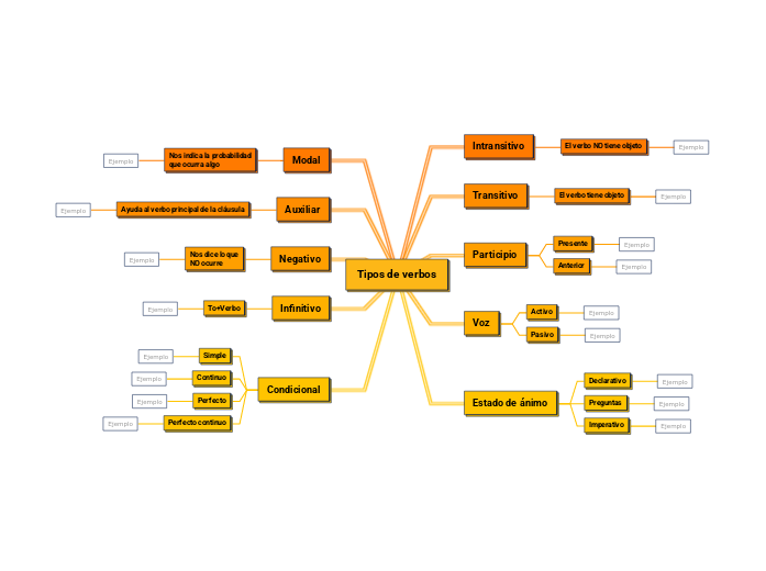 Tipos de verbos