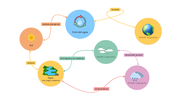 Diagrama del ciclo del agua